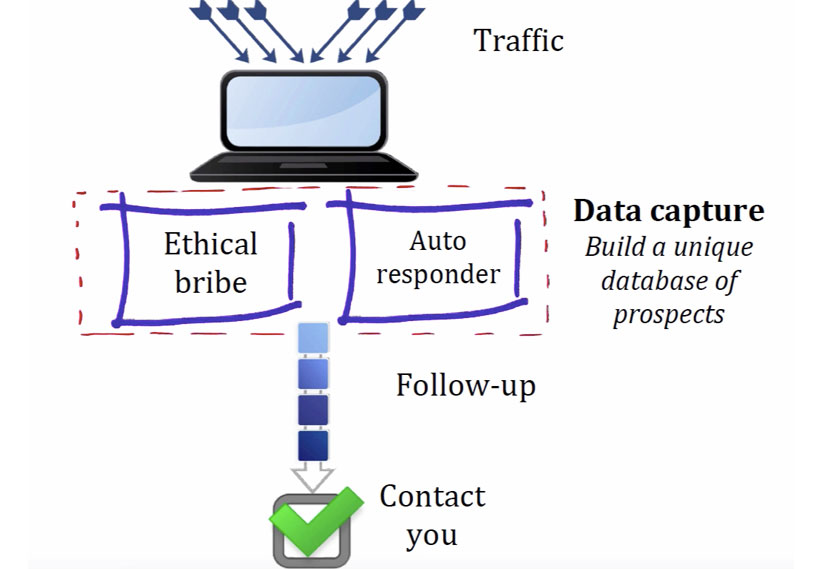 Lead generation