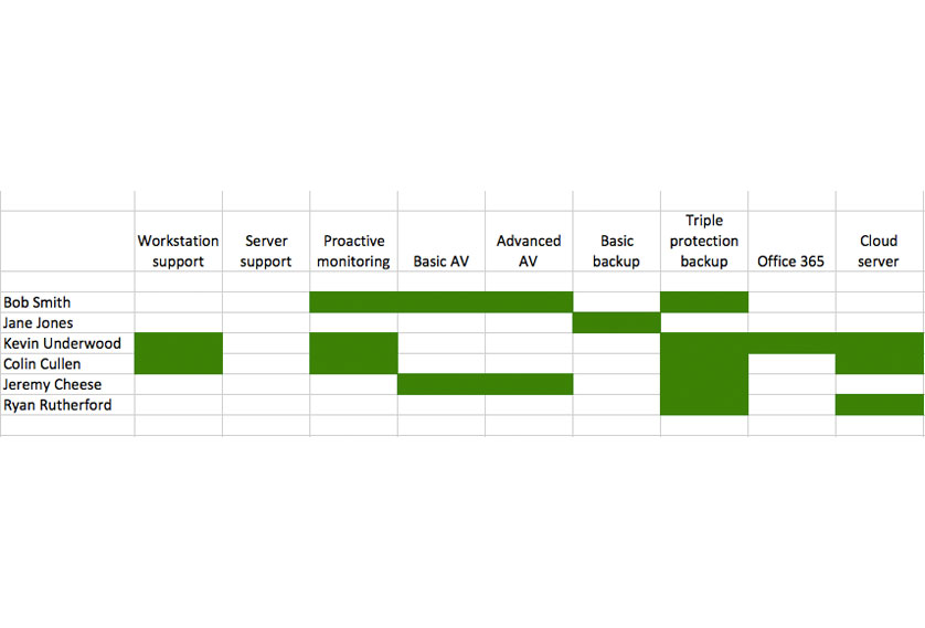 Extra profit matrix