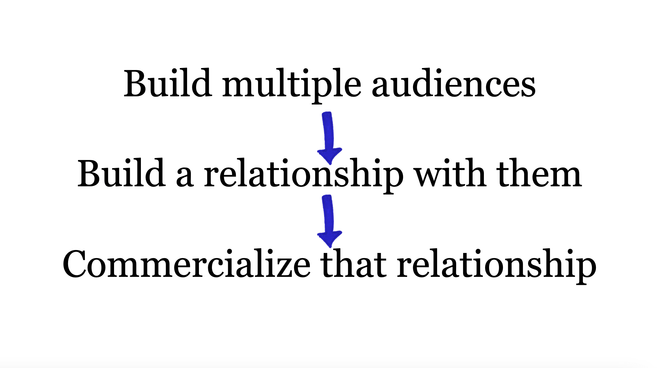 My simple but unbeatable 3 step MSP Marketing strategy